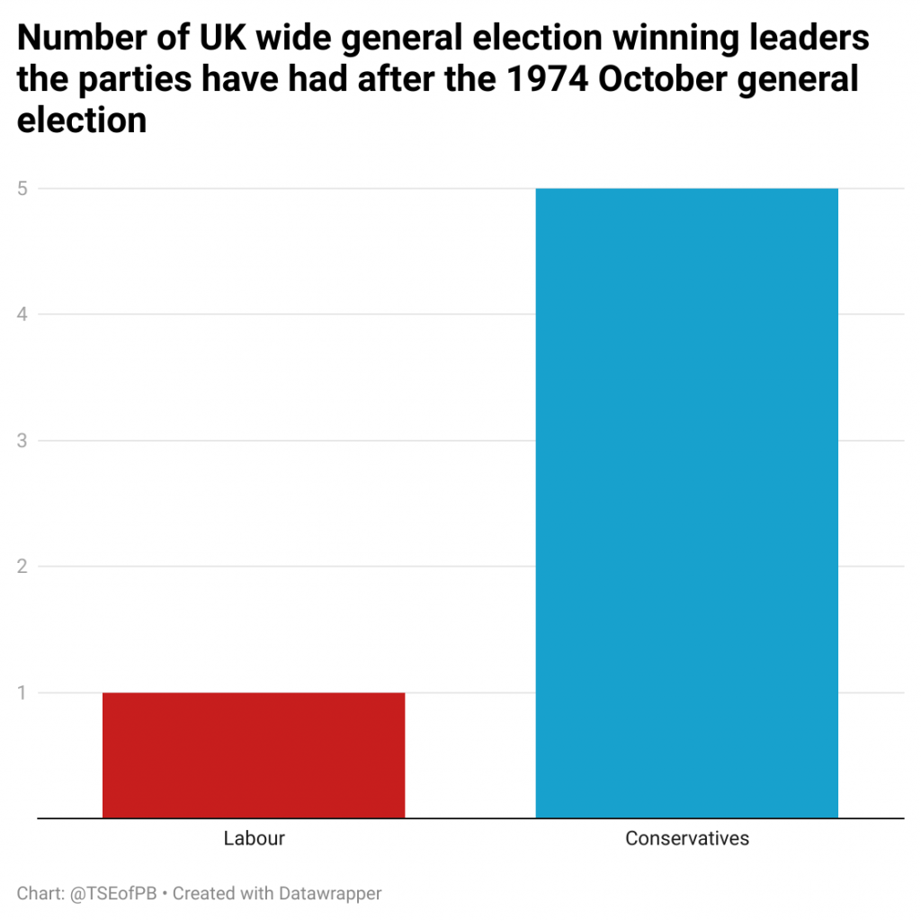 tXeI9 jumlah pemimpin pemenang pemilihan umum Inggris Raya yang dimiliki partai-partai setelah pemilihan umum oktober 1974