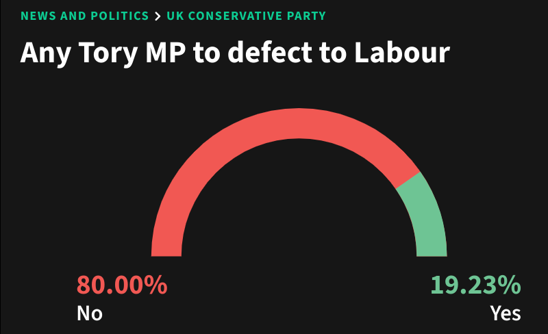 Betting YES on a CON MP defecting to LAB might be value – politicalbetting.com